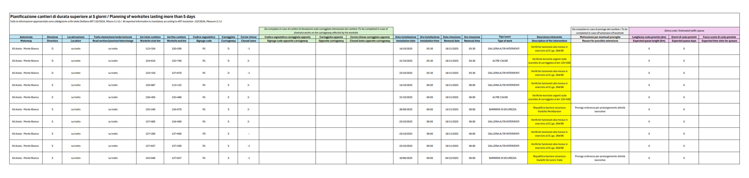Pianificazione al 31 ottobre 2025 dei cantieri di durata superiore ai 5 giorni / Planning of worksites lasting more than 5 days - AGGIORNAMENTO DEL 13.11.2025
